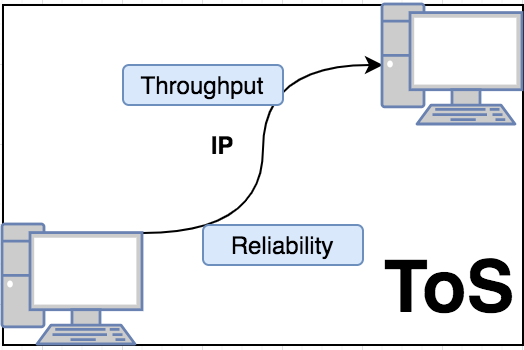 Understanding Differentiated Services (TOS) field in Internet